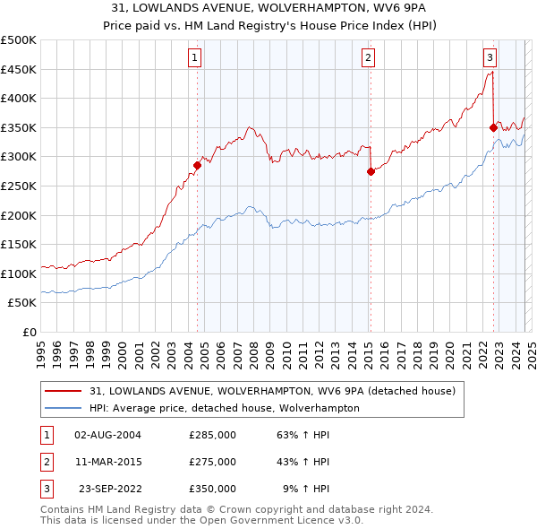 31, LOWLANDS AVENUE, WOLVERHAMPTON, WV6 9PA: Price paid vs HM Land Registry's House Price Index