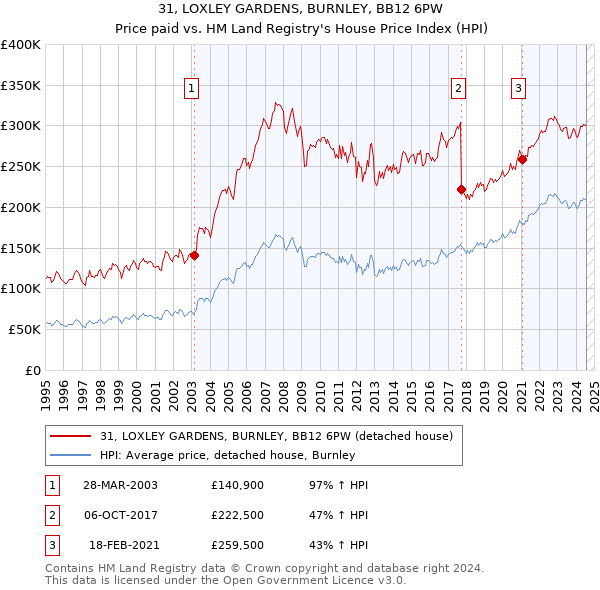 31, LOXLEY GARDENS, BURNLEY, BB12 6PW: Price paid vs HM Land Registry's House Price Index