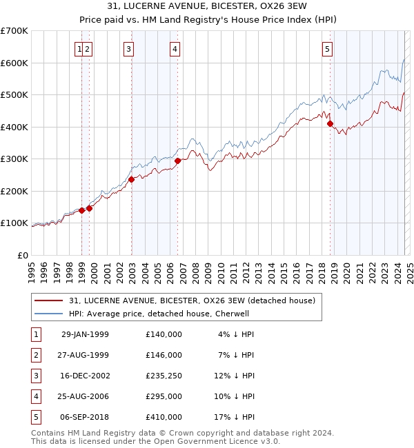 31, LUCERNE AVENUE, BICESTER, OX26 3EW: Price paid vs HM Land Registry's House Price Index