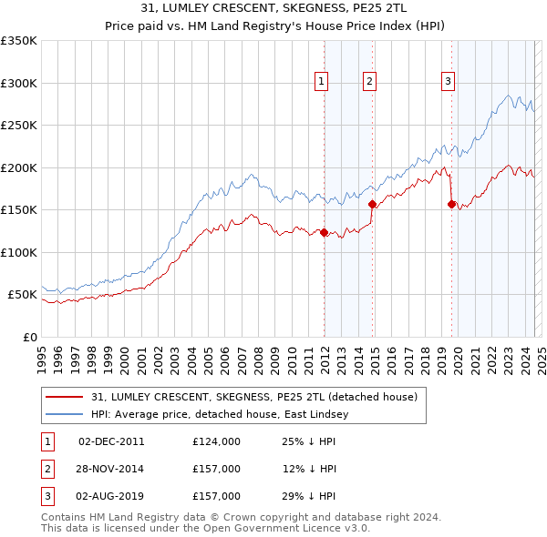 31, LUMLEY CRESCENT, SKEGNESS, PE25 2TL: Price paid vs HM Land Registry's House Price Index