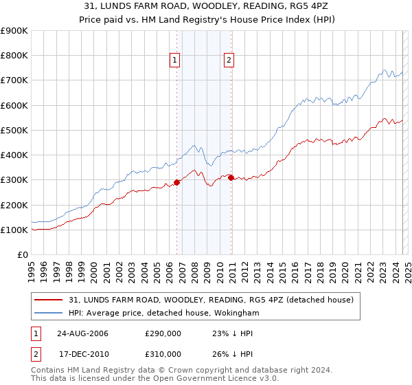 31, LUNDS FARM ROAD, WOODLEY, READING, RG5 4PZ: Price paid vs HM Land Registry's House Price Index