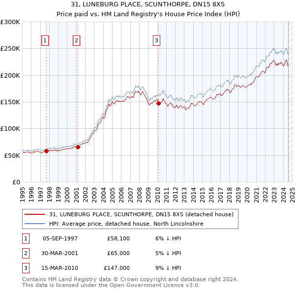 31, LUNEBURG PLACE, SCUNTHORPE, DN15 8XS: Price paid vs HM Land Registry's House Price Index