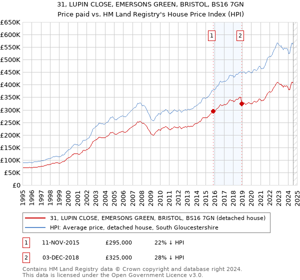 31, LUPIN CLOSE, EMERSONS GREEN, BRISTOL, BS16 7GN: Price paid vs HM Land Registry's House Price Index