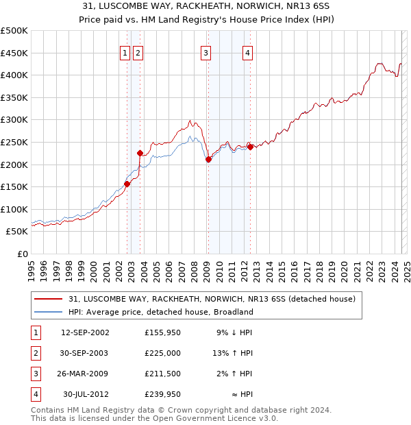 31, LUSCOMBE WAY, RACKHEATH, NORWICH, NR13 6SS: Price paid vs HM Land Registry's House Price Index