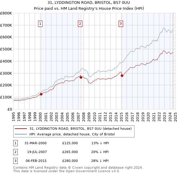 31, LYDDINGTON ROAD, BRISTOL, BS7 0UU: Price paid vs HM Land Registry's House Price Index