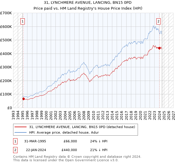 31, LYNCHMERE AVENUE, LANCING, BN15 0PD: Price paid vs HM Land Registry's House Price Index