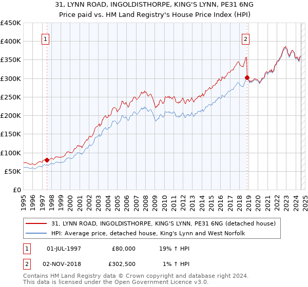 31, LYNN ROAD, INGOLDISTHORPE, KING'S LYNN, PE31 6NG: Price paid vs HM Land Registry's House Price Index