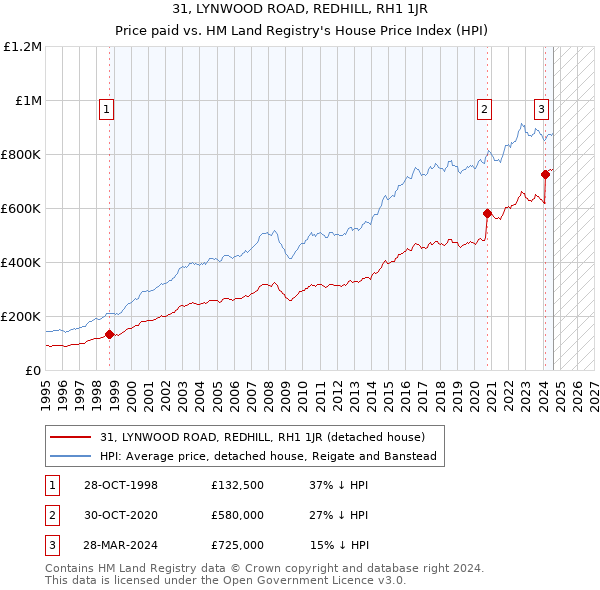 31, LYNWOOD ROAD, REDHILL, RH1 1JR: Price paid vs HM Land Registry's House Price Index