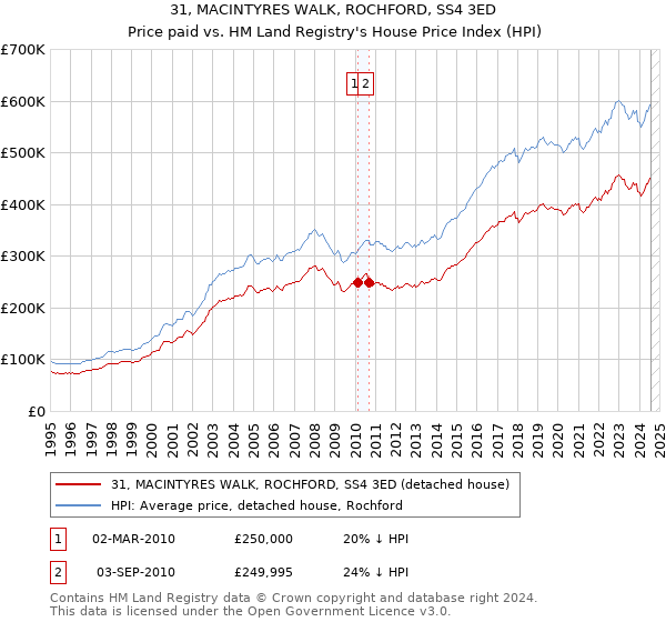 31, MACINTYRES WALK, ROCHFORD, SS4 3ED: Price paid vs HM Land Registry's House Price Index