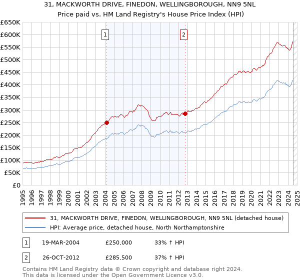 31, MACKWORTH DRIVE, FINEDON, WELLINGBOROUGH, NN9 5NL: Price paid vs HM Land Registry's House Price Index