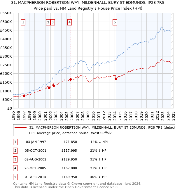 31, MACPHERSON ROBERTSON WAY, MILDENHALL, BURY ST EDMUNDS, IP28 7RS: Price paid vs HM Land Registry's House Price Index