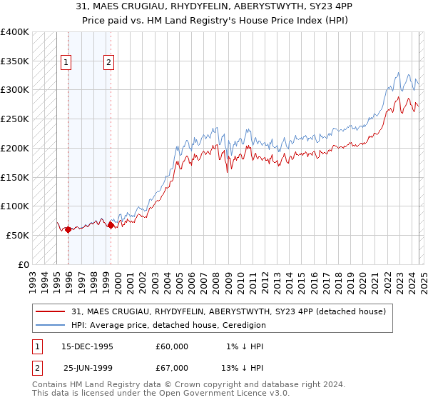 31, MAES CRUGIAU, RHYDYFELIN, ABERYSTWYTH, SY23 4PP: Price paid vs HM Land Registry's House Price Index