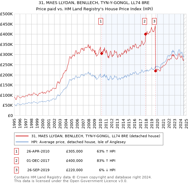 31, MAES LLYDAN, BENLLECH, TYN-Y-GONGL, LL74 8RE: Price paid vs HM Land Registry's House Price Index