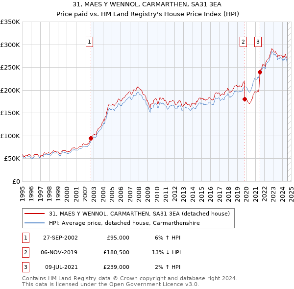 31, MAES Y WENNOL, CARMARTHEN, SA31 3EA: Price paid vs HM Land Registry's House Price Index