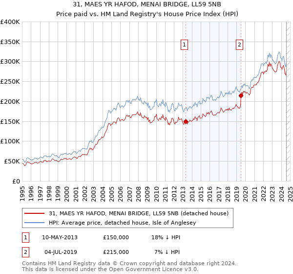 31, MAES YR HAFOD, MENAI BRIDGE, LL59 5NB: Price paid vs HM Land Registry's House Price Index