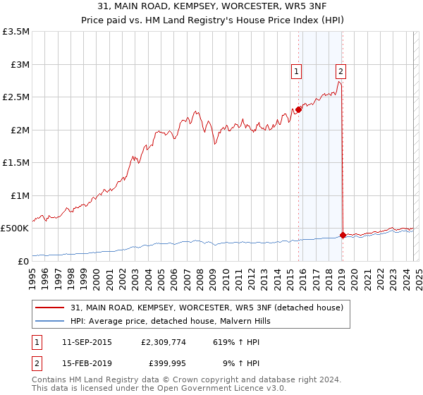 31, MAIN ROAD, KEMPSEY, WORCESTER, WR5 3NF: Price paid vs HM Land Registry's House Price Index