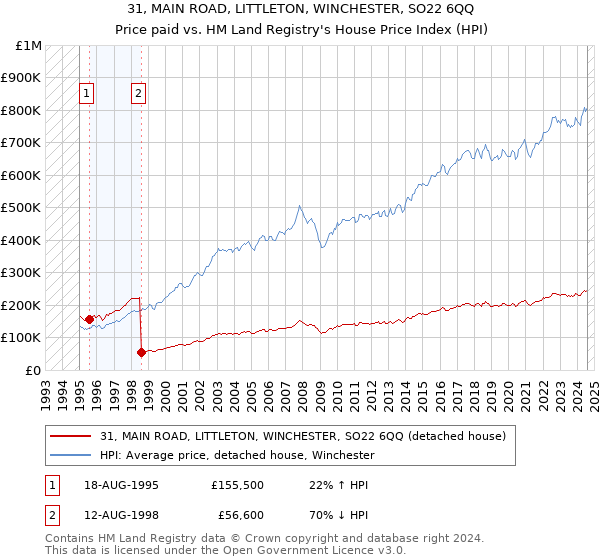 31, MAIN ROAD, LITTLETON, WINCHESTER, SO22 6QQ: Price paid vs HM Land Registry's House Price Index