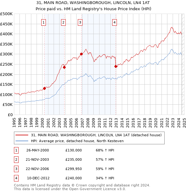 31, MAIN ROAD, WASHINGBOROUGH, LINCOLN, LN4 1AT: Price paid vs HM Land Registry's House Price Index