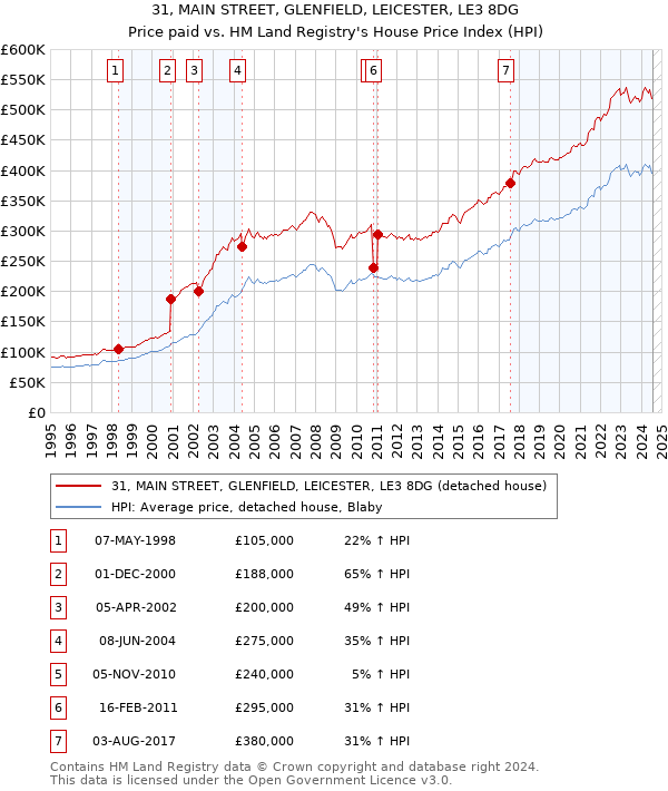 31, MAIN STREET, GLENFIELD, LEICESTER, LE3 8DG: Price paid vs HM Land Registry's House Price Index