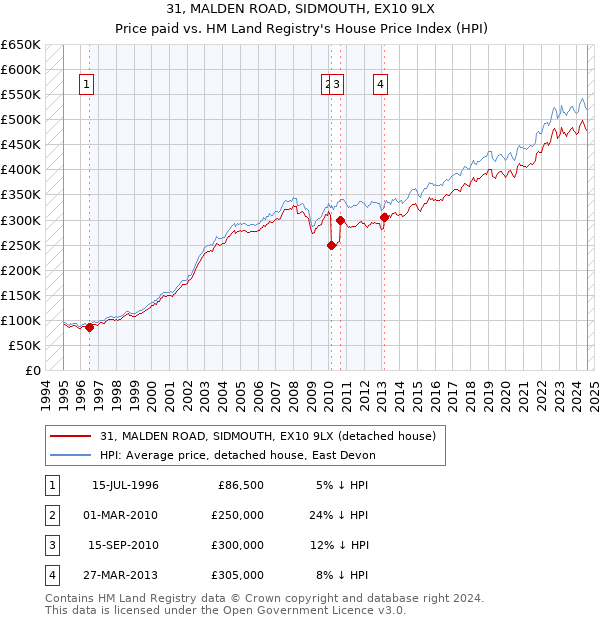 31, MALDEN ROAD, SIDMOUTH, EX10 9LX: Price paid vs HM Land Registry's House Price Index