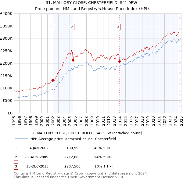 31, MALLORY CLOSE, CHESTERFIELD, S41 9EW: Price paid vs HM Land Registry's House Price Index