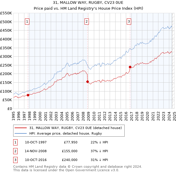 31, MALLOW WAY, RUGBY, CV23 0UE: Price paid vs HM Land Registry's House Price Index