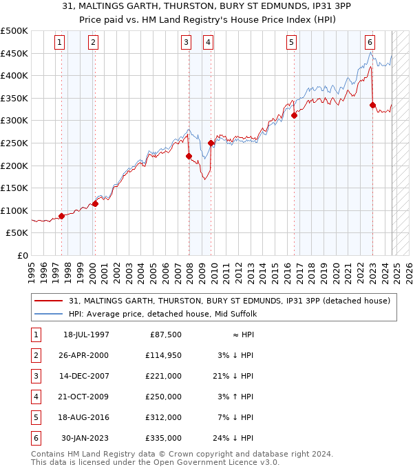 31, MALTINGS GARTH, THURSTON, BURY ST EDMUNDS, IP31 3PP: Price paid vs HM Land Registry's House Price Index