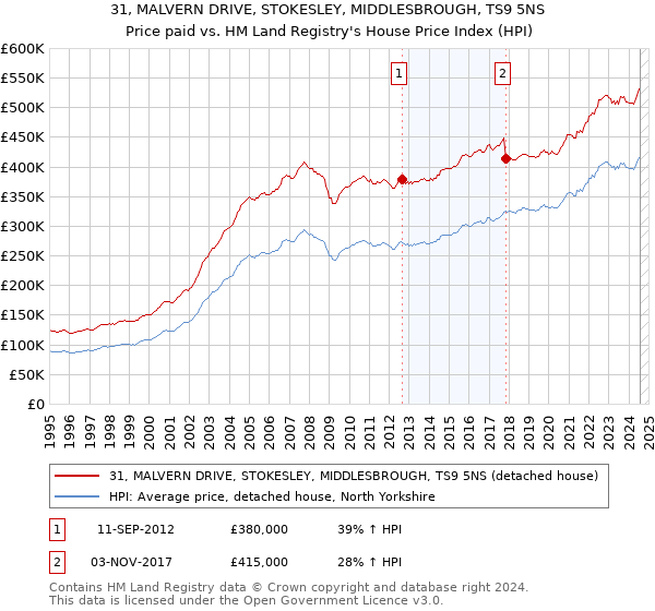 31, MALVERN DRIVE, STOKESLEY, MIDDLESBROUGH, TS9 5NS: Price paid vs HM Land Registry's House Price Index