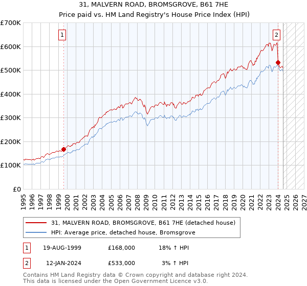 31, MALVERN ROAD, BROMSGROVE, B61 7HE: Price paid vs HM Land Registry's House Price Index