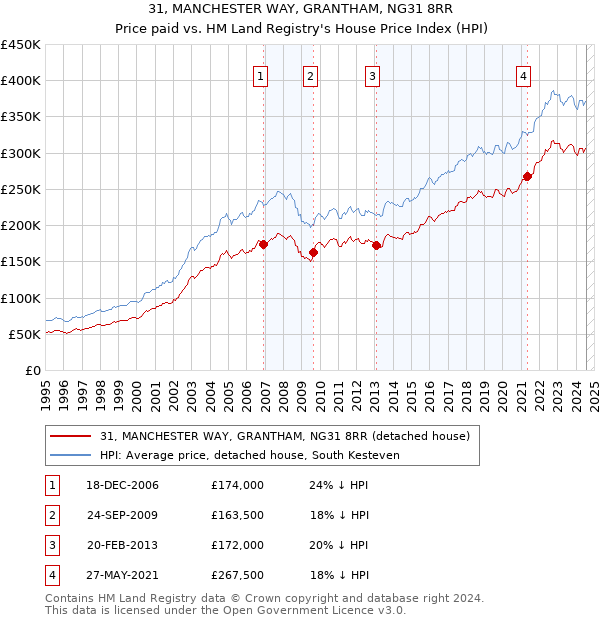 31, MANCHESTER WAY, GRANTHAM, NG31 8RR: Price paid vs HM Land Registry's House Price Index