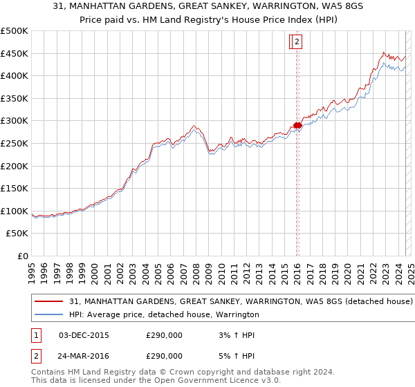 31, MANHATTAN GARDENS, GREAT SANKEY, WARRINGTON, WA5 8GS: Price paid vs HM Land Registry's House Price Index