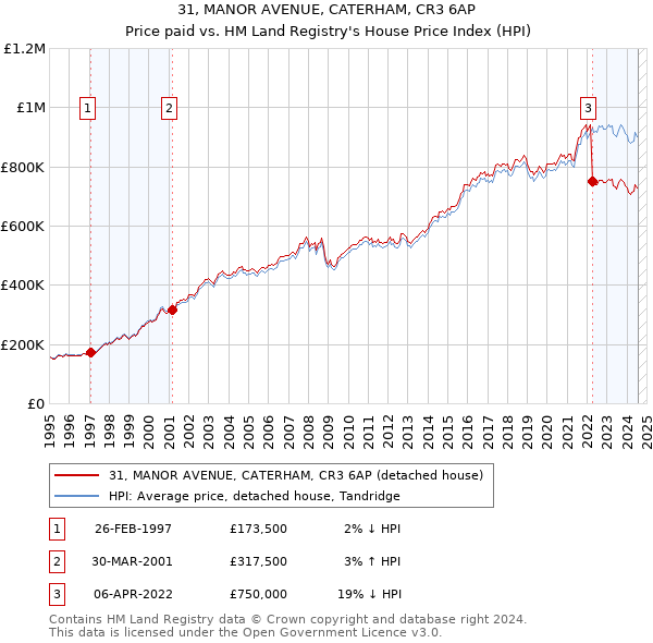 31, MANOR AVENUE, CATERHAM, CR3 6AP: Price paid vs HM Land Registry's House Price Index