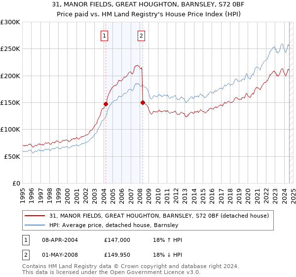 31, MANOR FIELDS, GREAT HOUGHTON, BARNSLEY, S72 0BF: Price paid vs HM Land Registry's House Price Index