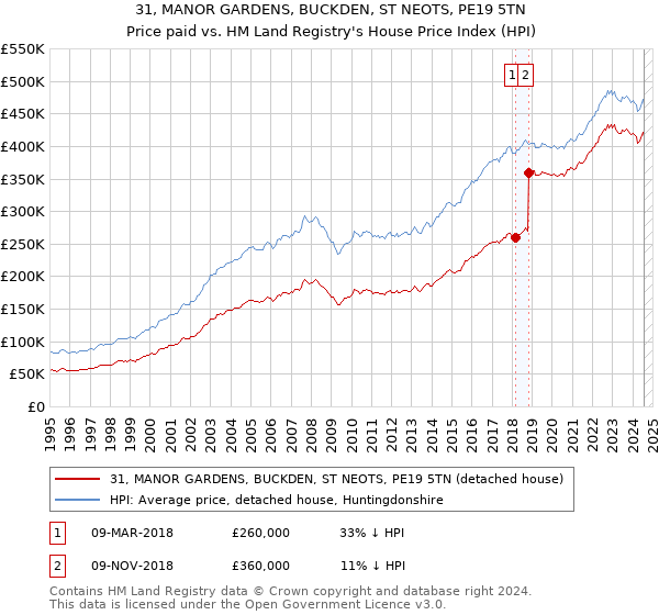 31, MANOR GARDENS, BUCKDEN, ST NEOTS, PE19 5TN: Price paid vs HM Land Registry's House Price Index