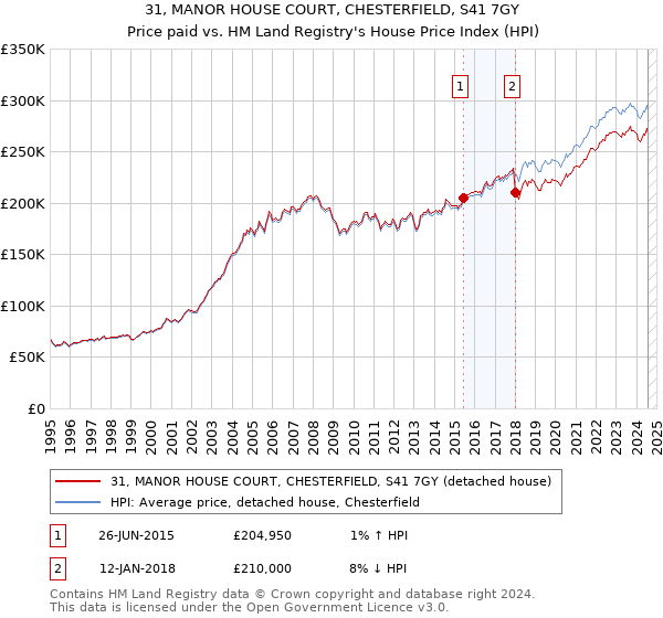 31, MANOR HOUSE COURT, CHESTERFIELD, S41 7GY: Price paid vs HM Land Registry's House Price Index