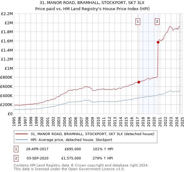 31, MANOR ROAD, BRAMHALL, STOCKPORT, SK7 3LX: Price paid vs HM Land Registry's House Price Index