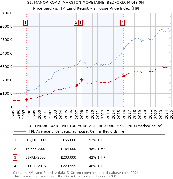 31, MANOR ROAD, MARSTON MORETAINE, BEDFORD, MK43 0NT: Price paid vs HM Land Registry's House Price Index