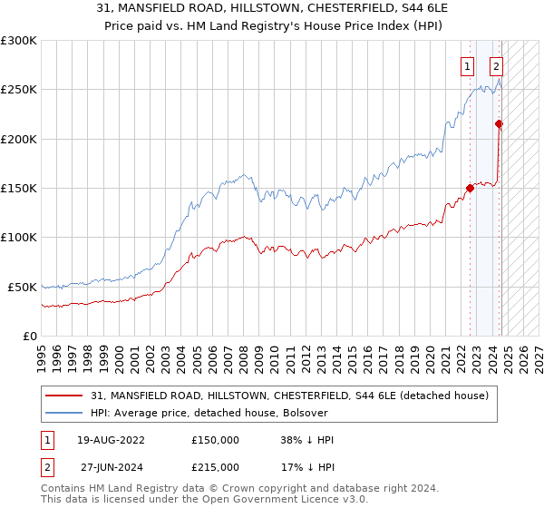 31, MANSFIELD ROAD, HILLSTOWN, CHESTERFIELD, S44 6LE: Price paid vs HM Land Registry's House Price Index