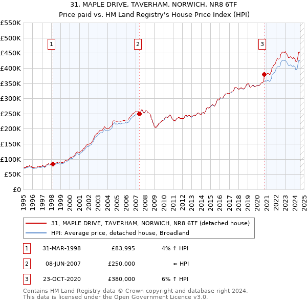 31, MAPLE DRIVE, TAVERHAM, NORWICH, NR8 6TF: Price paid vs HM Land Registry's House Price Index