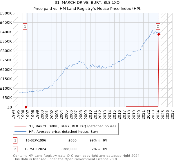 31, MARCH DRIVE, BURY, BL8 1XQ: Price paid vs HM Land Registry's House Price Index