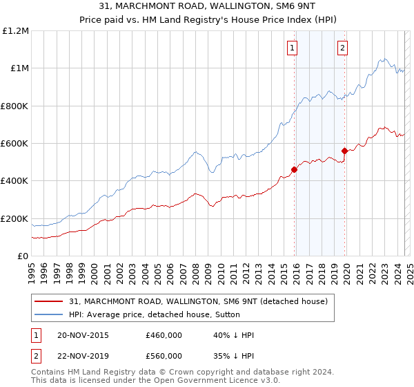 31, MARCHMONT ROAD, WALLINGTON, SM6 9NT: Price paid vs HM Land Registry's House Price Index