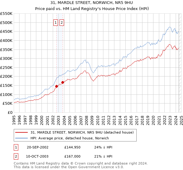 31, MARDLE STREET, NORWICH, NR5 9HU: Price paid vs HM Land Registry's House Price Index