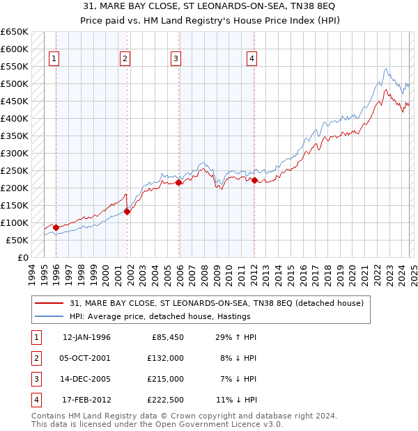 31, MARE BAY CLOSE, ST LEONARDS-ON-SEA, TN38 8EQ: Price paid vs HM Land Registry's House Price Index