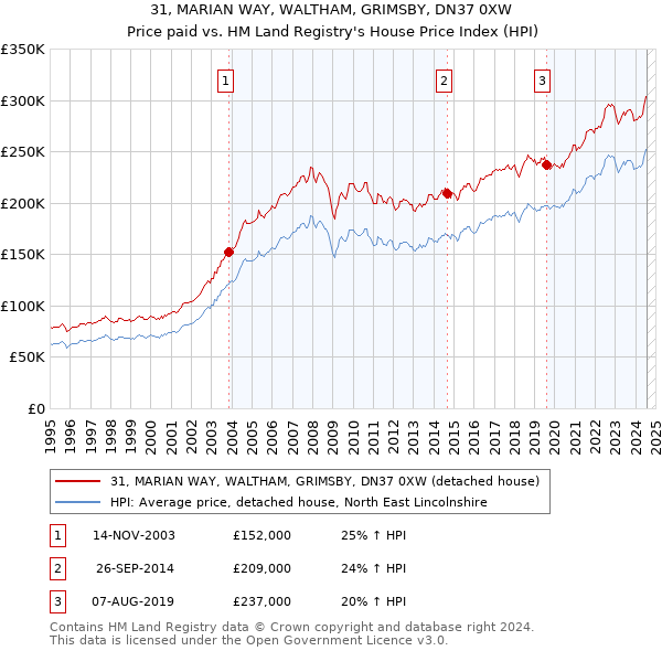 31, MARIAN WAY, WALTHAM, GRIMSBY, DN37 0XW: Price paid vs HM Land Registry's House Price Index