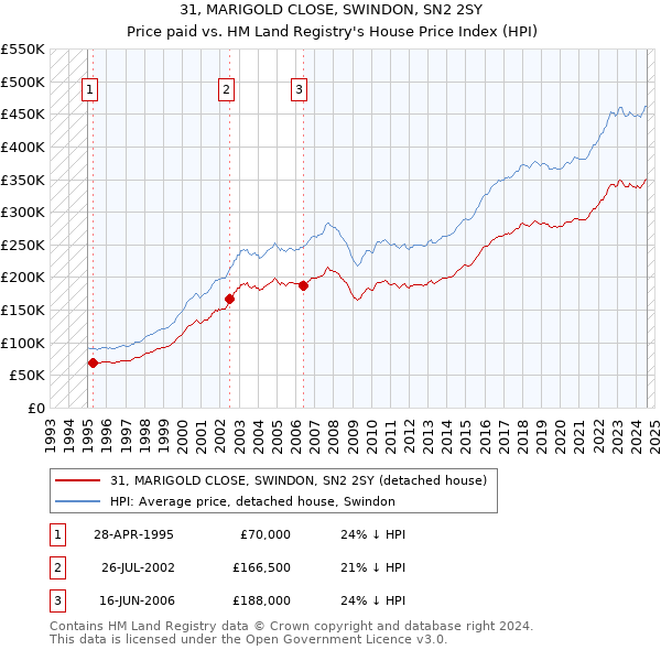 31, MARIGOLD CLOSE, SWINDON, SN2 2SY: Price paid vs HM Land Registry's House Price Index