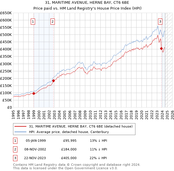 31, MARITIME AVENUE, HERNE BAY, CT6 6BE: Price paid vs HM Land Registry's House Price Index