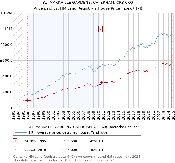 31, MARKVILLE GARDENS, CATERHAM, CR3 6RG: Price paid vs HM Land Registry's House Price Index