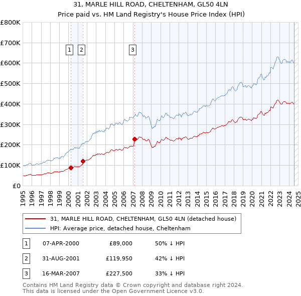 31, MARLE HILL ROAD, CHELTENHAM, GL50 4LN: Price paid vs HM Land Registry's House Price Index