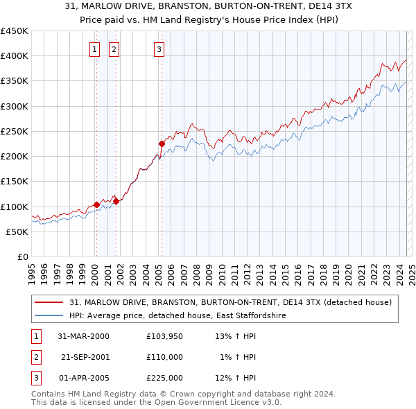 31, MARLOW DRIVE, BRANSTON, BURTON-ON-TRENT, DE14 3TX: Price paid vs HM Land Registry's House Price Index