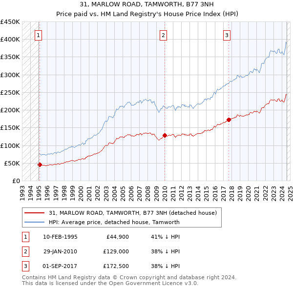 31, MARLOW ROAD, TAMWORTH, B77 3NH: Price paid vs HM Land Registry's House Price Index